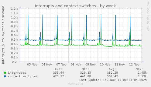 Interrupts and context switches