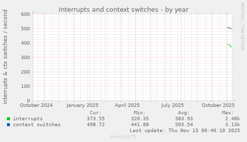 Interrupts and context switches