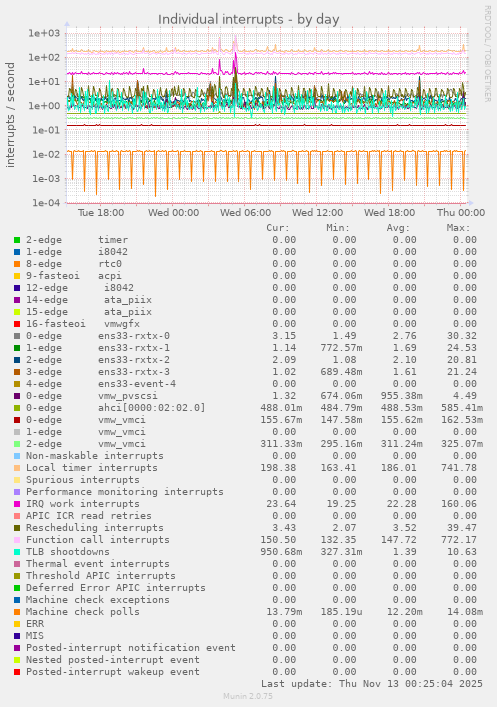 Individual interrupts