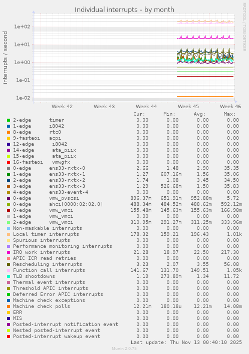 Individual interrupts