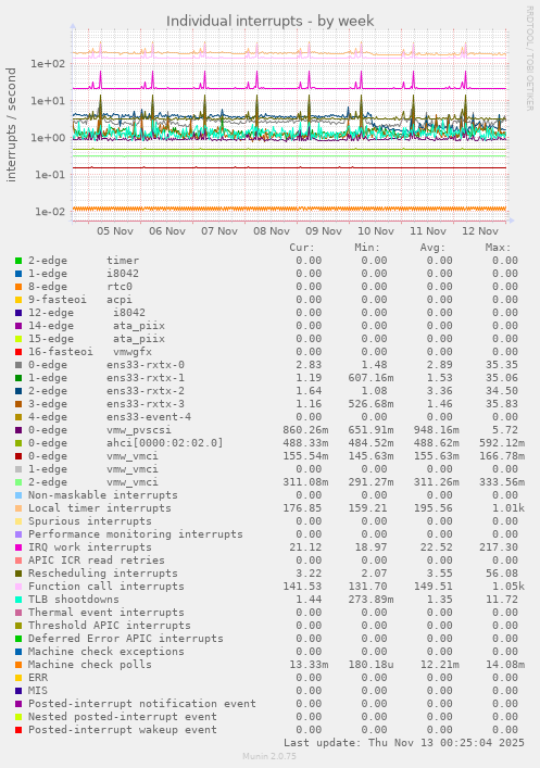 Individual interrupts