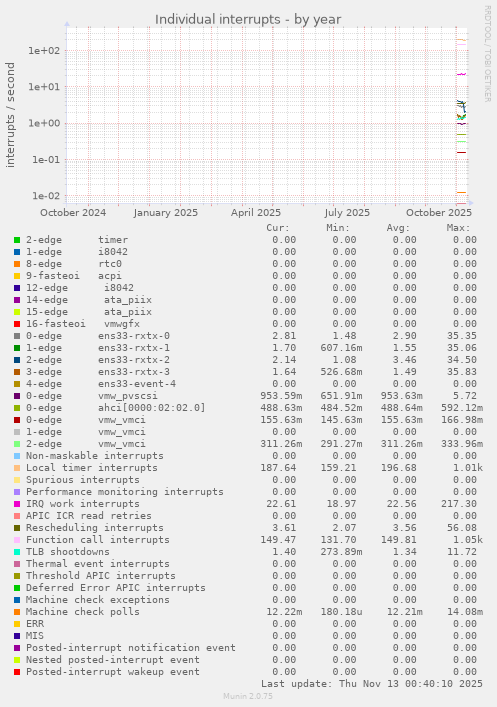 Individual interrupts