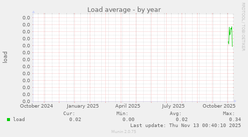 Load average
