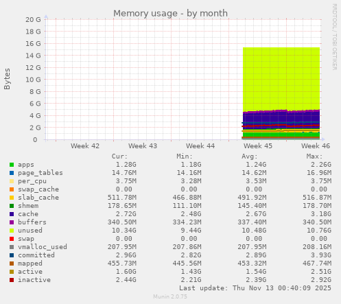 Memory usage