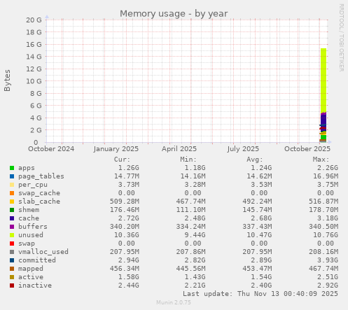 Memory usage