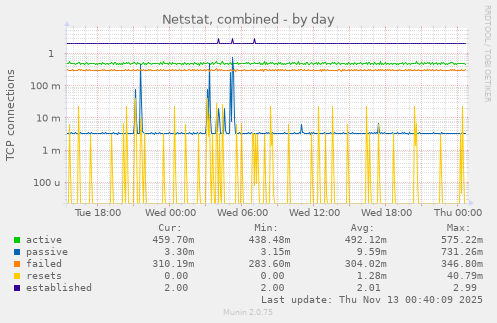 Netstat, combined