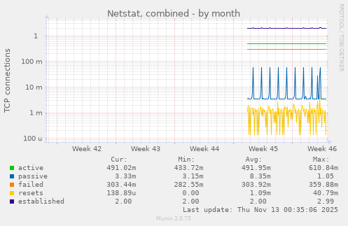 Netstat, combined