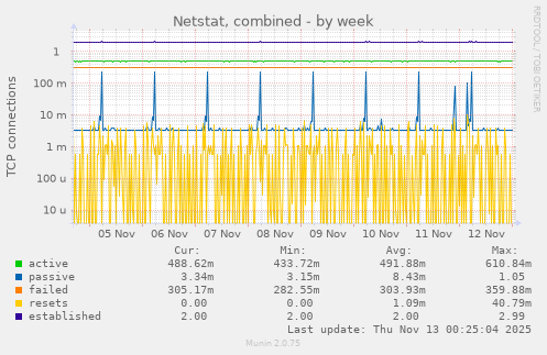 Netstat, combined