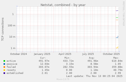 Netstat, combined