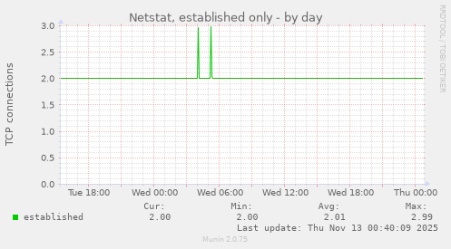 Netstat, established only