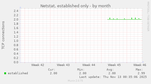Netstat, established only