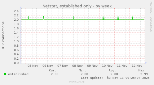 Netstat, established only