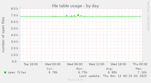 File table usage