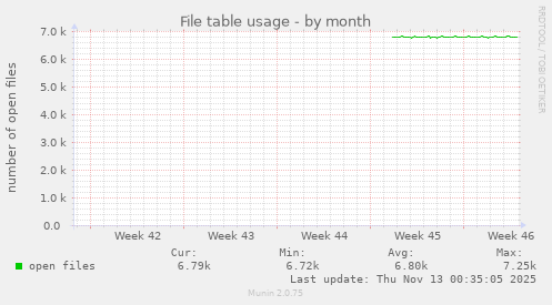 File table usage