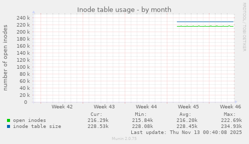 Inode table usage