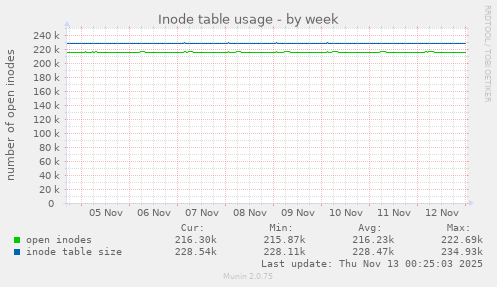 Inode table usage