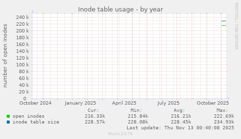 Inode table usage