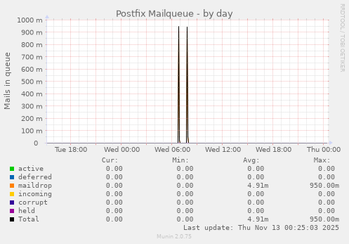Postfix Mailqueue