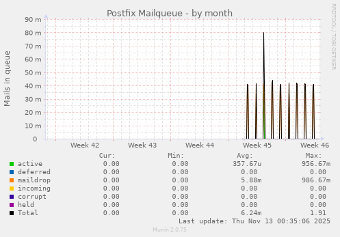 Postfix Mailqueue