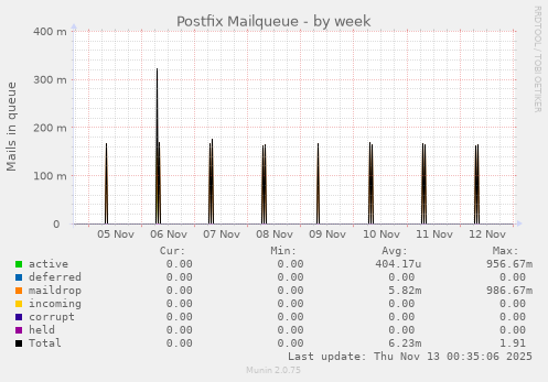 Postfix Mailqueue