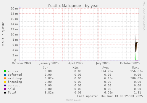 Postfix Mailqueue