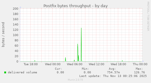 Postfix bytes throughput