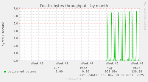 Postfix bytes throughput
