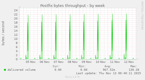 Postfix bytes throughput