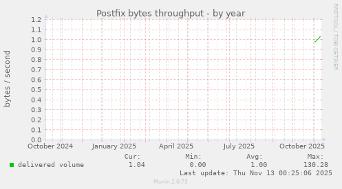 Postfix bytes throughput