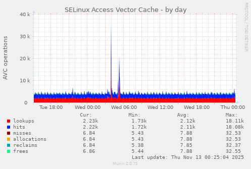 SELinux Access Vector Cache
