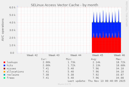 SELinux Access Vector Cache