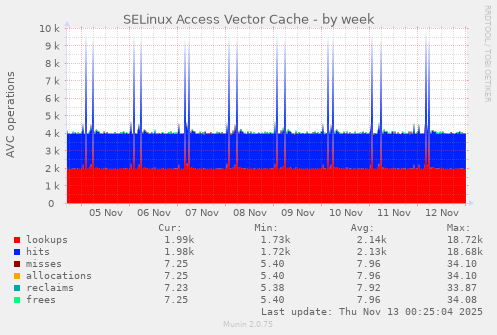 SELinux Access Vector Cache