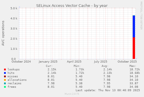 SELinux Access Vector Cache