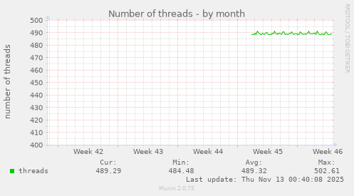 Number of threads