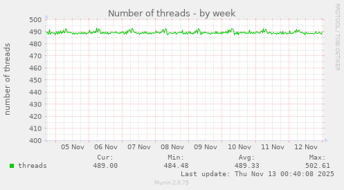 Number of threads