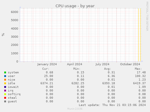 CPU usage