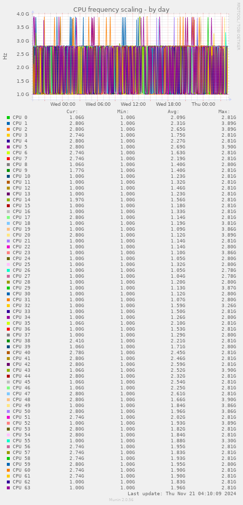 CPU frequency scaling