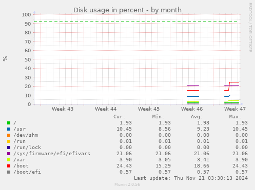 Disk usage in percent