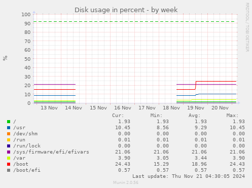 Disk usage in percent