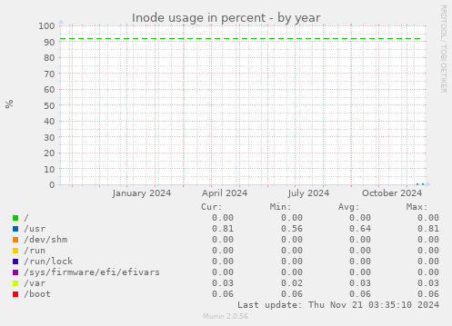 Inode usage in percent