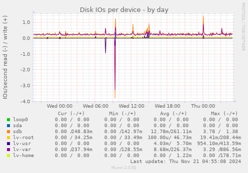 Disk IOs per device