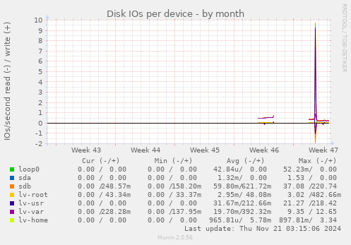 Disk IOs per device