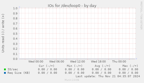 IOs for /dev/loop0