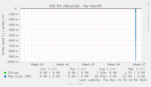 IOs for /dev/sda