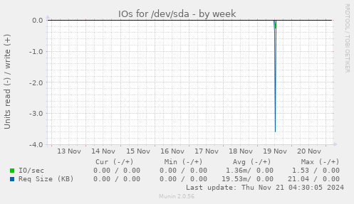 IOs for /dev/sda