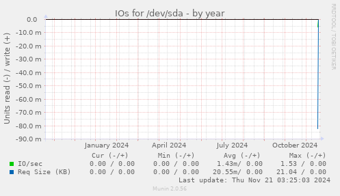 IOs for /dev/sda