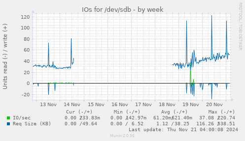 IOs for /dev/sdb