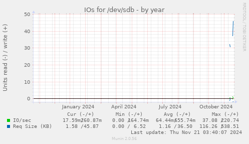 IOs for /dev/sdb