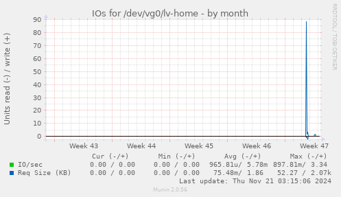 IOs for /dev/vg0/lv-home