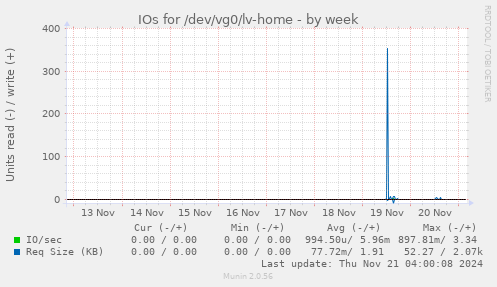 IOs for /dev/vg0/lv-home